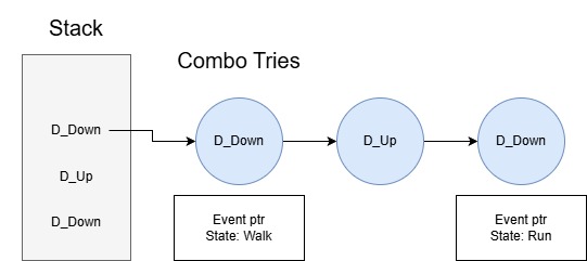 Combo Tries Part1